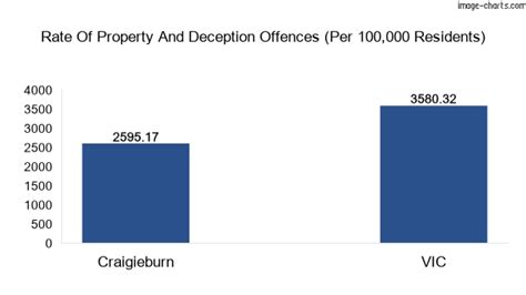 Craigieburn, VIC Crime Rates, Trends, and Statistics 